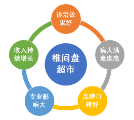 专科运营